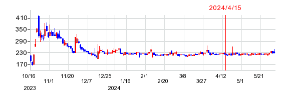 ANAPの株価チャート